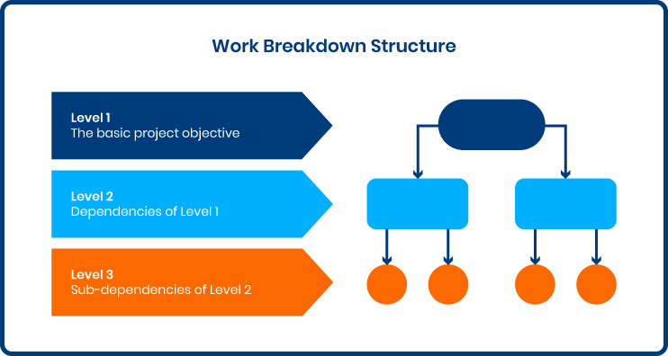 Work Breakdown Structure (WBS)