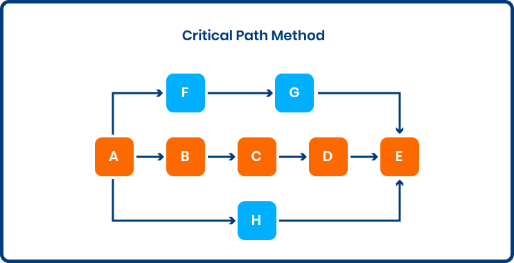 Critical Path Method (CPM)