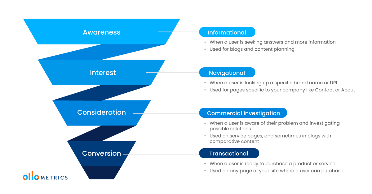 Organic marketing funnel and user search intent