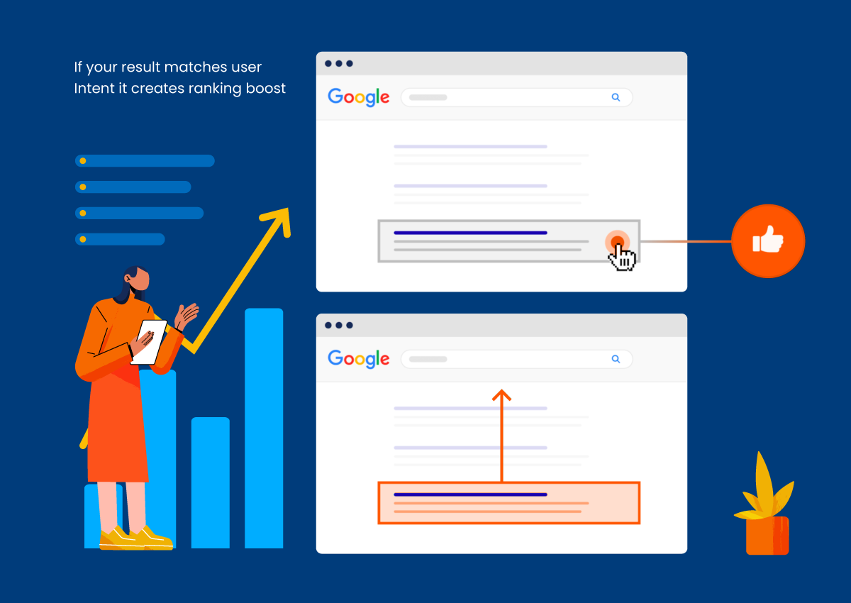 If your piece of content matches the users intent in creates ranking boost