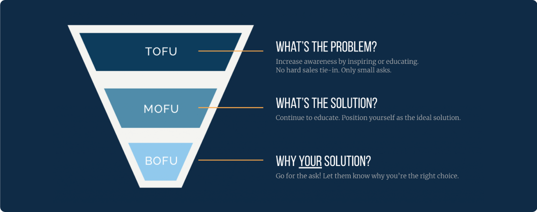 tofu mofu bofu graphic
